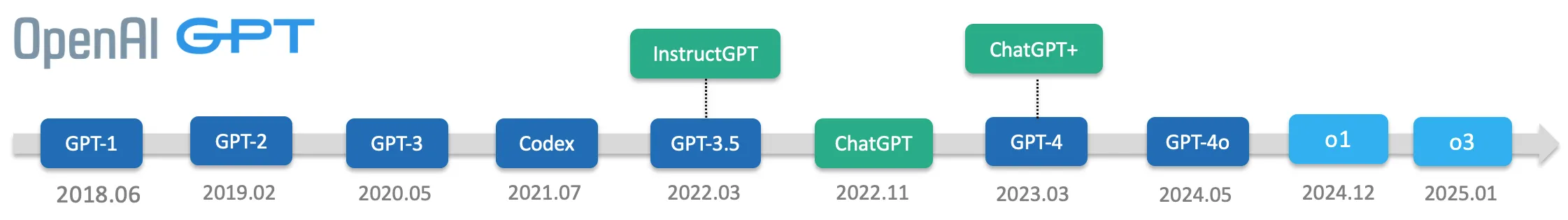 gpt发展历程